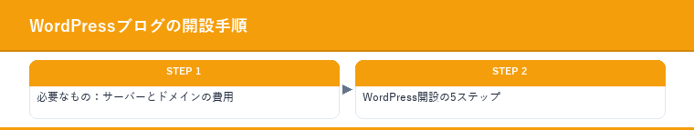 WordPressブログの開設手順