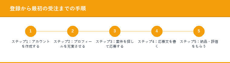 登録から最初の受注までの手順