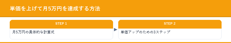 単価を上げて月5万円を達成する方法