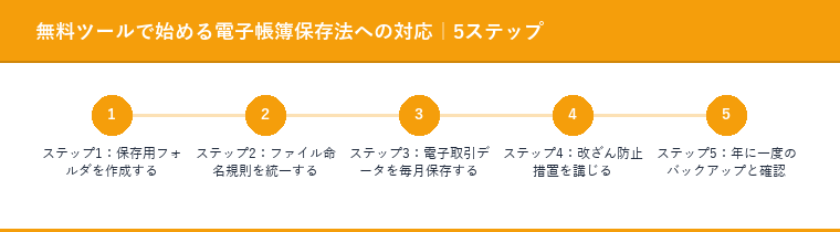 無料ツールで始める電子帳簿保存法への対応｜5ステップ