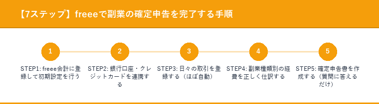 【7ステップ】freeeで副業の確定申告を完了する手順