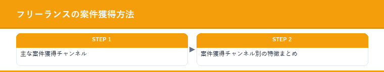 フリーランスの案件獲得方法
