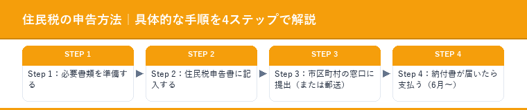 住民税の申告方法｜具体的な手順を4ステップで解説