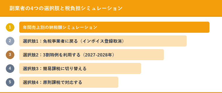 副業者の4つの選択肢と税負担シミュレーション