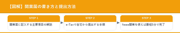 【図解】開業届の書き方と提出方法