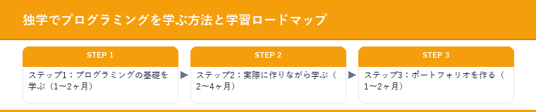 独学でプログラミングを学ぶ方法と学習ロードマップ
