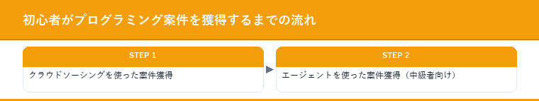 初心者がプログラミング案件を獲得するまでの流れ