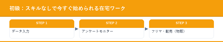 初級：スキルなしで今すぐ始められる在宅ワーク