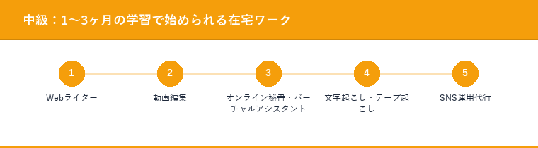 中級：1〜3ヶ月の学習で始められる在宅ワーク