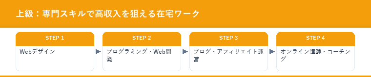 上級：専門スキルで高収入を狙える在宅ワーク