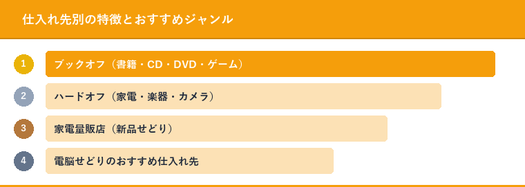 仕入れ先別の特徴とおすすめジャンル