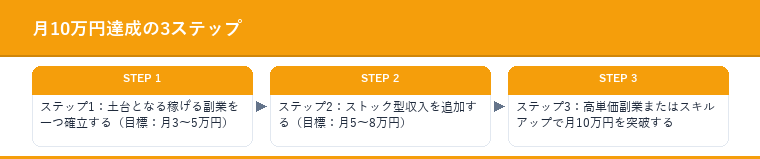 月10万円達成の3ステップ