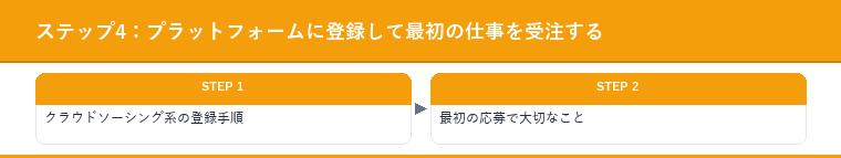 ステップ4：プラットフォームに登録して最初の仕事を受注する