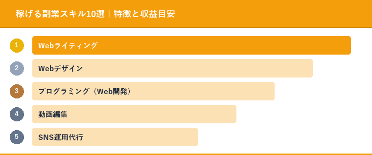 稼げる副業スキル10選｜特徴と収益目安