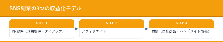 SNS副業の3つの収益化モデル