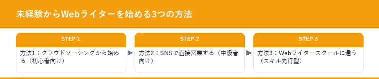 未経験からWebライターを始める3つの方法