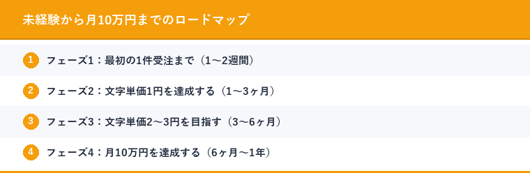 未経験から月10万円までのロードマップ