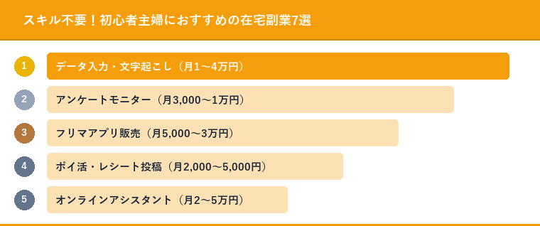 スキル不要！初心者主婦におすすめの在宅副業7選