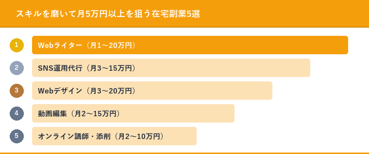 スキルを磨いて月5万円以上を狙う在宅副業5選